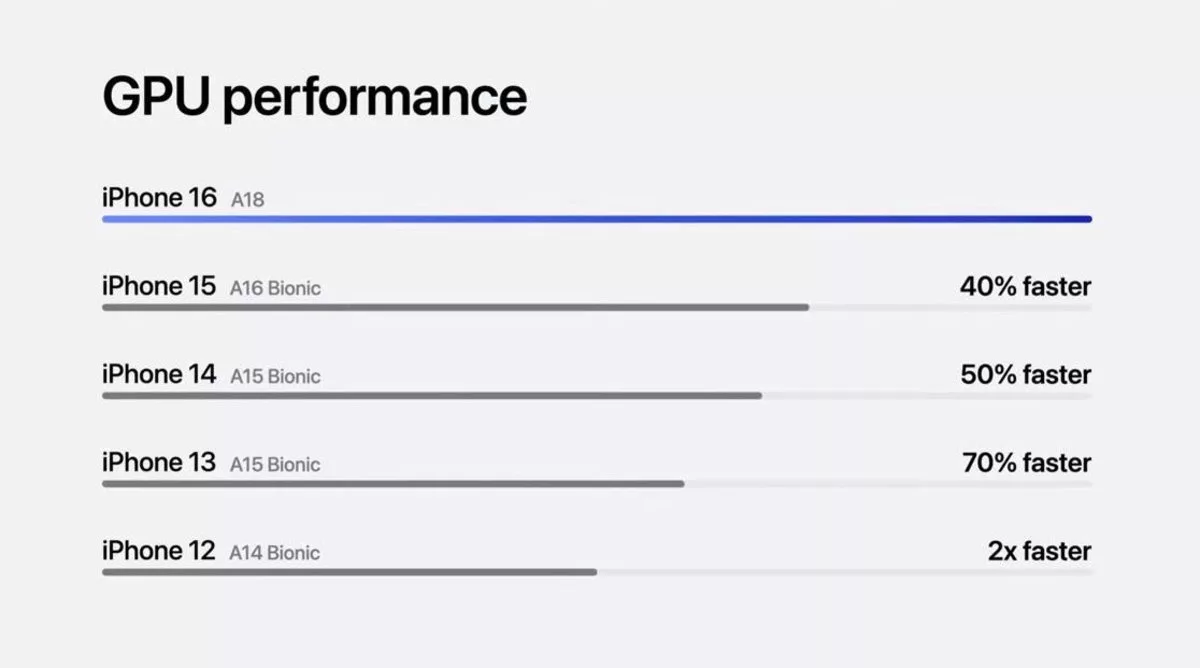 مشخصات کامل تلفنهای سری آیفون 16 و قیاس آنها با یکدیگر_آفتاب شرق 8 تراشه حاضر در آیفون 16