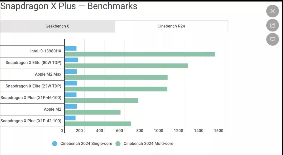 نتایج تست‌های چندهسته‌ای CineBench 2024