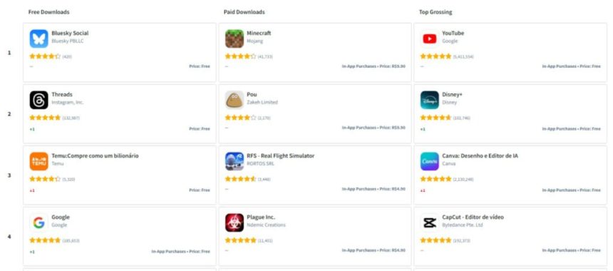 بلواسکای با فیلترشدن ایکس، محبوب‌ترین اپ رایگان آیفون در برزیل شد