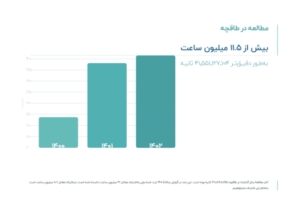 مجموع میزان مطالعه در طاقچه