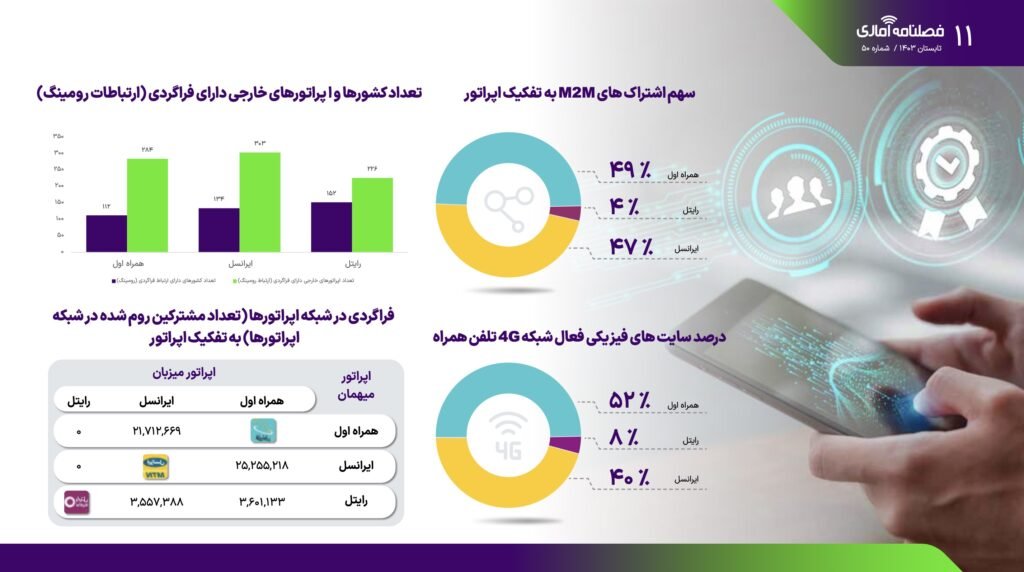 شکاف عمیق اینترنت ثابت و همراه هم چنان پابرجاست_آفتاب شرق 6 1732114778 875 شکاف عمیق اینترنت ثابت و همراه هم چنان پابرجاست آفتاب شرق