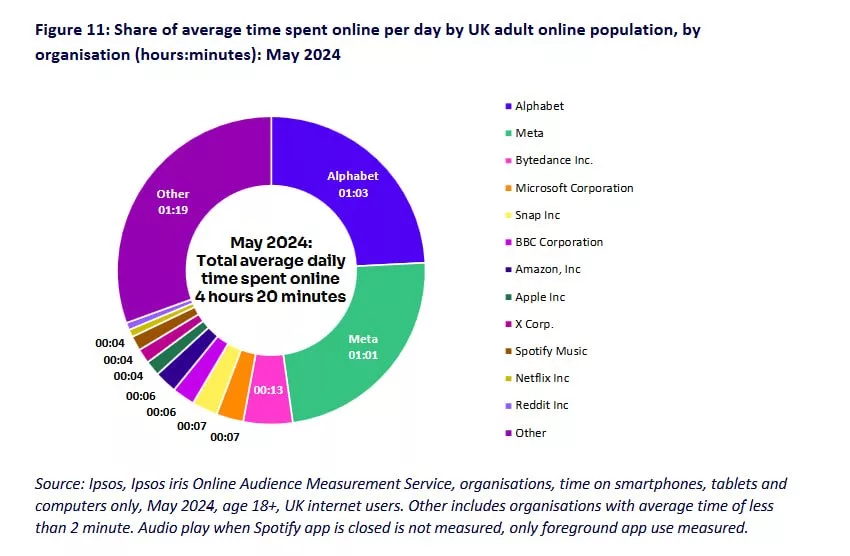 1732862631 634 مقدار منفعت گیری بزرگسالان از اینترنت 18 درصد زیاد تر.webp