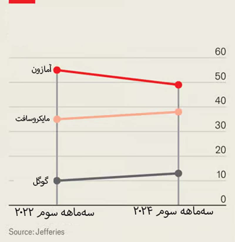 مقایسه سهم آمازون، مایکروسافت و گوگل از بازار پلتفرم ابری