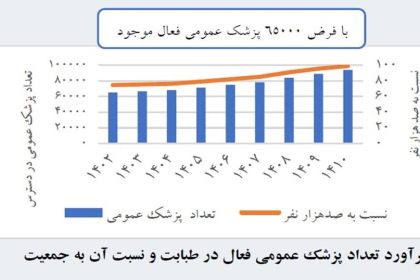 وزارت بهداشت , بهداشت و درمان , پزشک ,