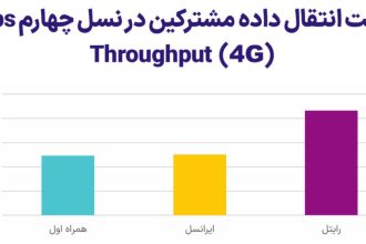 رایتل صدرنشین سرعت اینترنت همراه به روایت آمار رگولاتوری