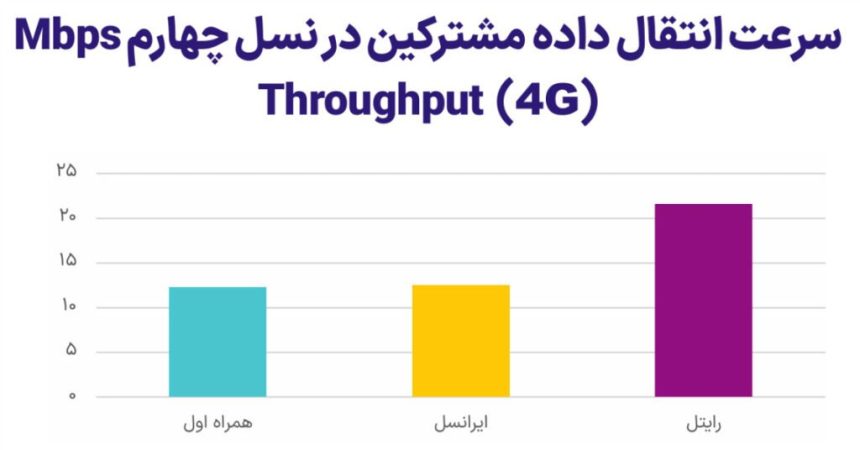 رایتل صدرنشین سرعت اینترنت همراه به روایت آمار رگولاتوری