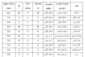 سگ‌های ولگرد , حیات وحش , یوزپلنگ ایرانی ,