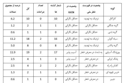 سگ‌های ولگرد , حیات وحش , یوزپلنگ ایرانی ,