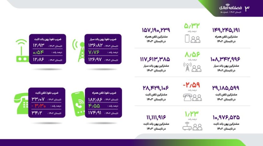 گزارش فصلی رگولاتوری
