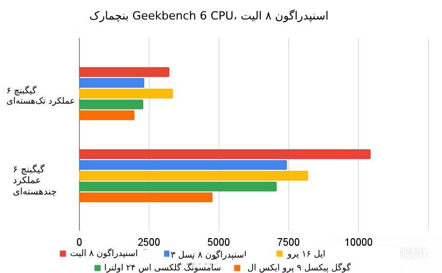 پنچمارک اسنپدراگون ۸ الیت
