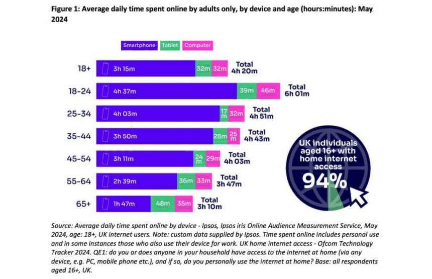 میزان استفاده بزرگسالان از اینترنت 18 درصد بیشتر شده است
