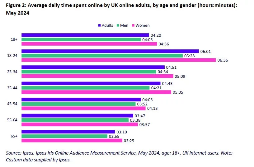 مقدار منفعت گیری بزرگسالان از اینترنت 18 درصد زیاد تر.webp