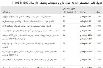 سازمان برنامه و بودجه کشور , گمرک جمهوری اسلامی ایران ,