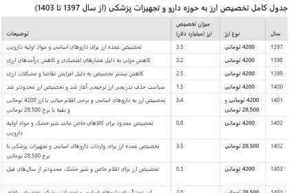 سازمان برنامه و بودجه کشور , گمرک جمهوری اسلامی ایران ,