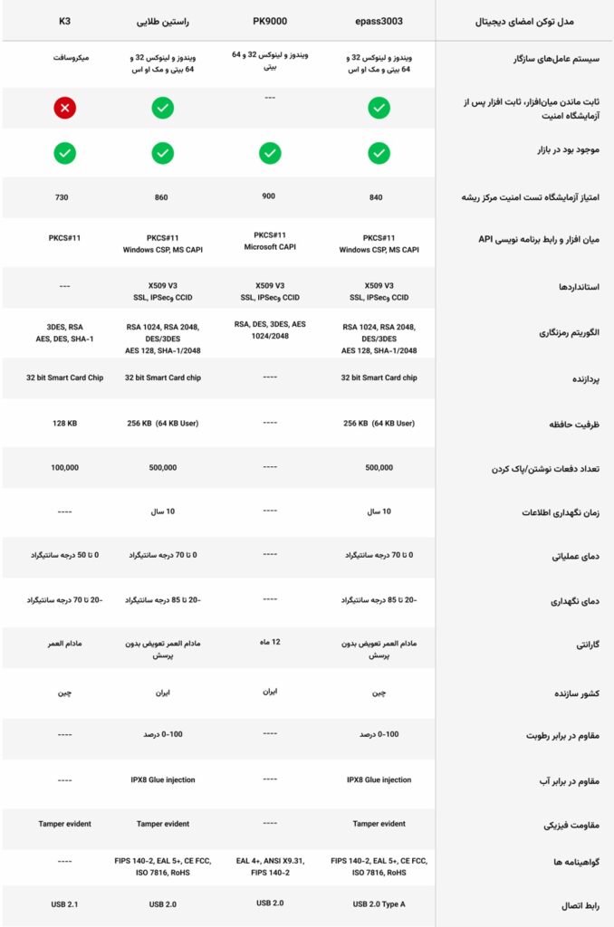 کدام توکن امضای دیجیتال را بخرم