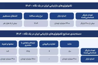 گزارش بازار مارتک تکراسا منتشر شد؛ اندازه بازار ۲۴۰۰ میلیارد تومانی ایران