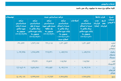 در آمد اسفند 1403 مایکت - سه ماه بعد از رفع فیلتر گوگل پلی