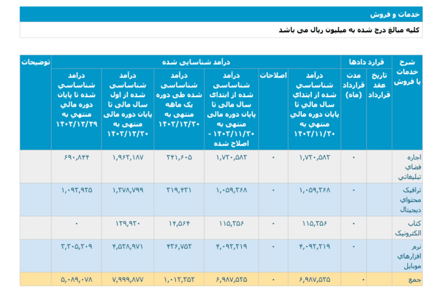 در آمد اسفند 1403 مایکت - سه ماه بعد از رفع فیلتر گوگل پلی