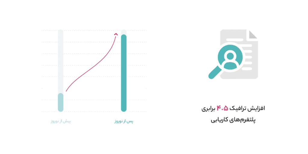1744938214 715 گزارش آروان از حرکت کاربران؛ افت خواست آنلاین غذا در