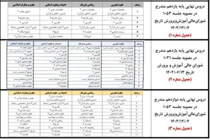 چگونگی محاسبه «تاثیر مثبت معدل» در کنکور/ اسامی دروس امتحان نهایی/ نحوه «ترمیم مجدد نمرات» پایه دوازدهم