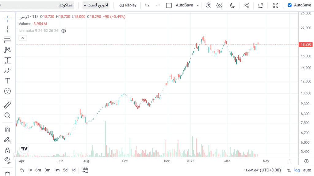 بازدهی سهام تپسی در فروردین