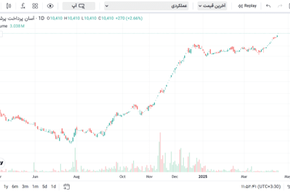 بازدهی سهام آپ در فروردین