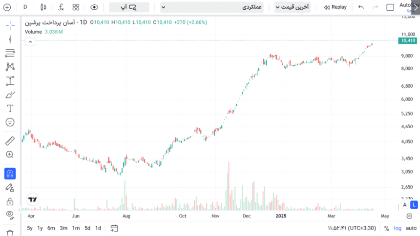 بازدهی سهام آپ در فروردین