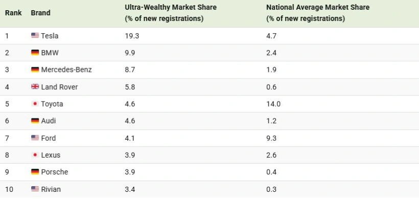 برندهای خودروی محبوب ثروتمندان آمریکایی چیست؟