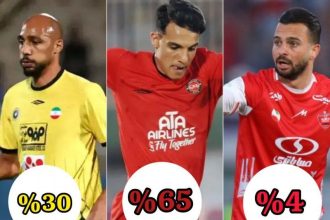 تراکتور ۶۵ درصد، سپاهان ۳۰ درصد، پرسپولیس ۴ درصد!