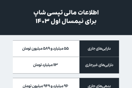درآمد 2.3 میلیارد تومانی تپسی‌شاپ و تحمل زیان 66 میلیارد تومانی برای رشدهای آتی