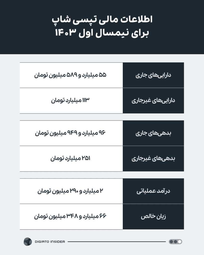 درآمد 2.3 میلیارد تومانی تپسی‌شاپ و تحمل زیان 66 میلیارد تومانی برای رشدهای آتی