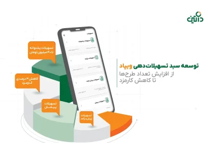 سقف تسهیلات طرح پشتوانه ویپاد به ۴۰ میلیون تومان افزایش پیدا کرد