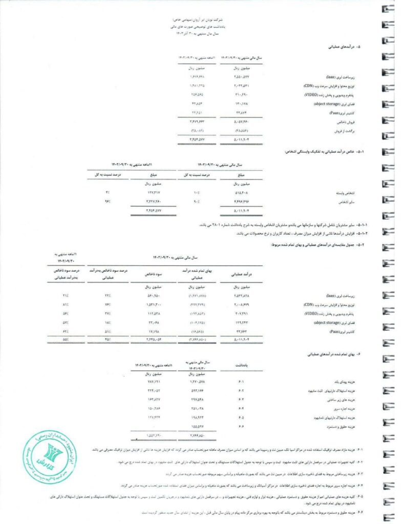 سود خالص ابر آروان در سال مالی 1403 نزدیک به 27 درصد افت یافت_آفتاب شرق 4 جزئیات درآمد عملیاتی ابر آروان