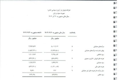 صورت سود و زیان ابر آروان