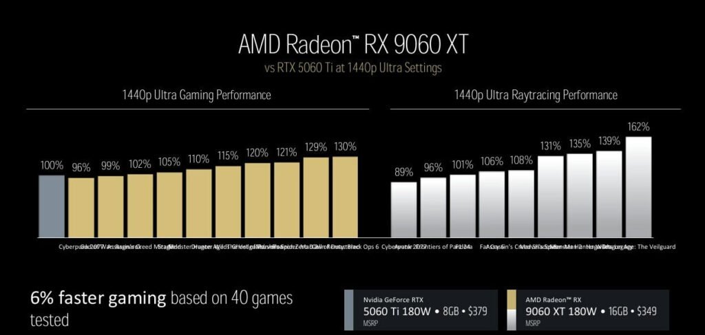 عملکرد Radeon RX 9060 XT
