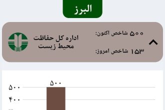 شاخص کیفیت هوای کرج قهوه ای شد/ هوای تهران در حالت زیاد ناسالم_آفتاب شرق 3 photo_2025-07-04_21-39-42
