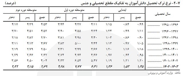 آمار نگران‌کننده از ترک تحصیل دانش‌آموزان؛ دختران بیشتر ترک تحصیل می‌کنند یا پسران؟