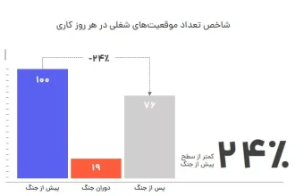 افزایش رقابت کارجویان در سایه کاهش ۸۱ درصدی فرصت‌های شغلی