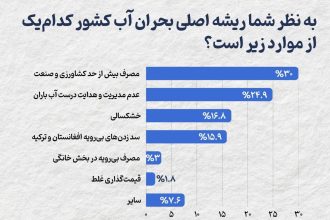 تقصیر کار مهم بحران آب در سرزمین کیست؟_آفتاب شرق 3 IMG_20250727_194739_503