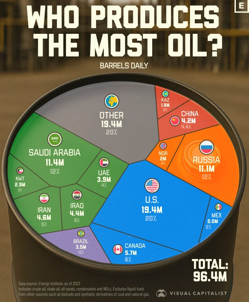 بزرگترین تشکیل کنندگان نفت جهان در سال ۲۰۲۵_آفتاب شرق 5 اصلی ترین تولید کنندگان نفت در سال ۲۰۲۵