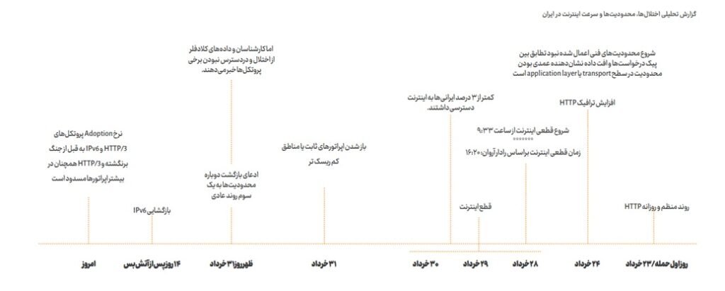 گزارش پنجم کیفیت اینترنت انتشار شد: تداوم فیلترینگ، تداوم اختلال_آفتاب شرق 18 گزارش پنجم کیفیت اینترنت انتشار شد تداوم فیلترینگ، تداوم اختلال آفتاب