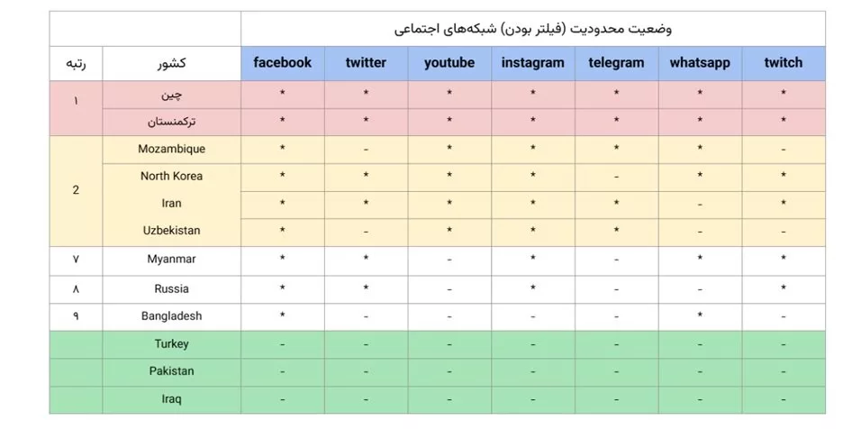 گزارش پنجم کیفیت اینترنت انتشار شد: تداوم فیلترینگ، تداوم اختلال_آفتاب شرق 20 1754199459 566 گزارش پنجم کیفیت اینترنت انتشار شد تداوم فیلترینگ، تداوم اختلال آفتاب.webp