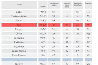 گزارش پنجم کیفیت اینترنت انتشار شد: تداوم فیلترینگ، تداوم اختلال_آفتاب شرق 5 گزارش پنجم کیفیت اینترنت منتشر شد: تداوم فیلترینگ، تداوم اختلال