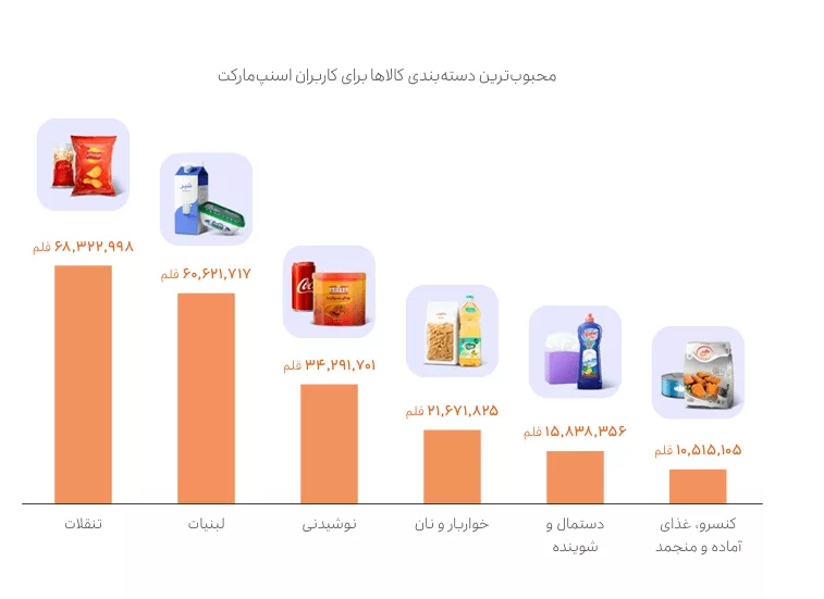 بیشتر از ۱۰۰ فروشگاه در اسنپمارکت درآمد ماهانه ۴ میلیارد تومانی دارند_آفتاب شرق 13 1754297471 22 بیشتر از ۱۰۰ فروشگاه در اسنپمارکت درآمد ماهانه ۴ میلیارد.webp