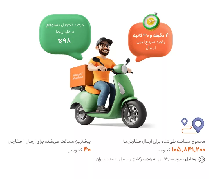 بیشتر از ۱۰۰ فروشگاه در اسنپمارکت درآمد ماهانه ۴ میلیارد تومانی دارند_آفتاب شرق 16 1754297471 548 بیشتر از ۱۰۰ فروشگاه در اسنپمارکت درآمد ماهانه ۴ میلیارد.webp