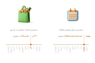 بیش از ۱۰۰ فروشگاه در اسنپ‌مارکت درآمد ماهانه ۴ میلیارد تومانی دارند