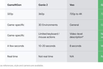 گوگل از مدل Genie 3 رونمایی کرد؛ ساخت دنیاهای تعاملی در لحظه + ویدیو_آفتاب شرق 5 مدل genie 3 گوگل