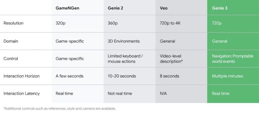 مدل genie 3 گوگل