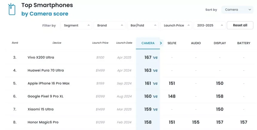 مطابق امتیازهای تازه DxOMark پیکسل و آیفون به گردپای Pura 80 اولترا هم نمیرسند_آفتاب شرق 3 هواوی Pura 80 اولترا