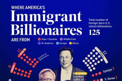 سهم میلیاردرهای مهاجر در آمریکا
